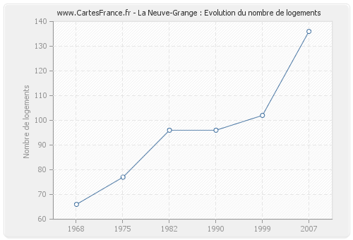La Neuve-Grange : Evolution du nombre de logements
